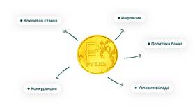 Что значит базовая ставка по вкладу в Wildberries