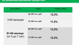 Как СберБанк рефинансирует кредиты других банков в Wildberries